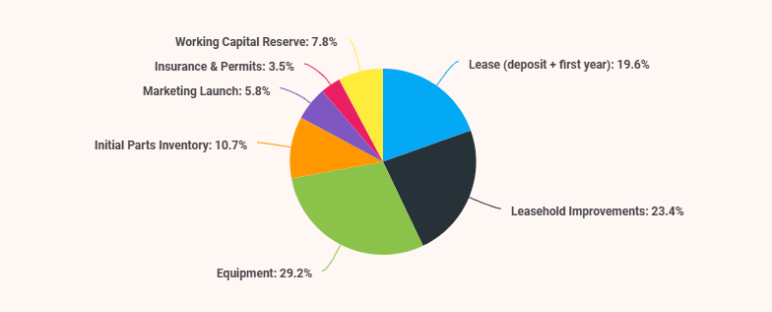 Auto repair shop business plan use of funds