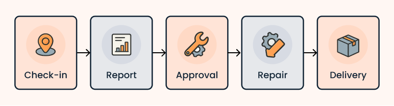 Auto repair shop business plan workflow system