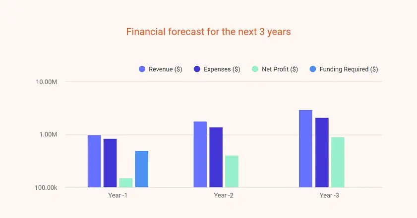 clothing line business plan financial forecast for the next 3 years