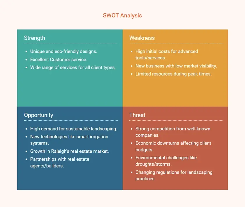 landscaping business plan swot analysis