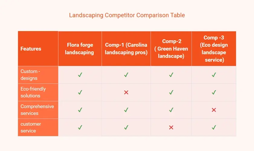 landscaping competitor comparison table