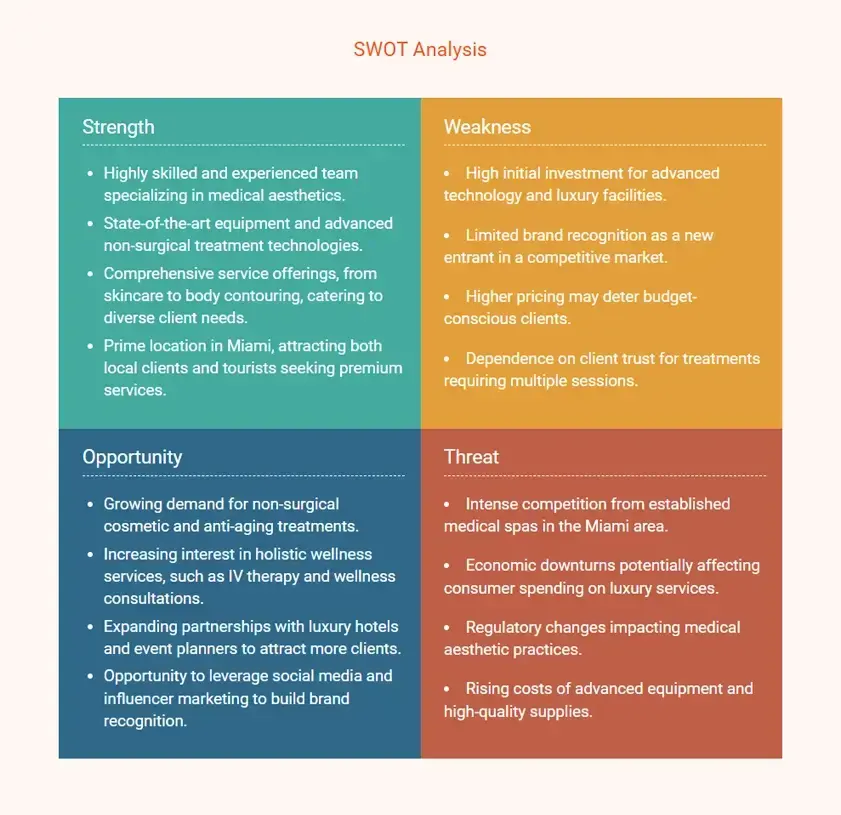 med spa business plan swot analysis