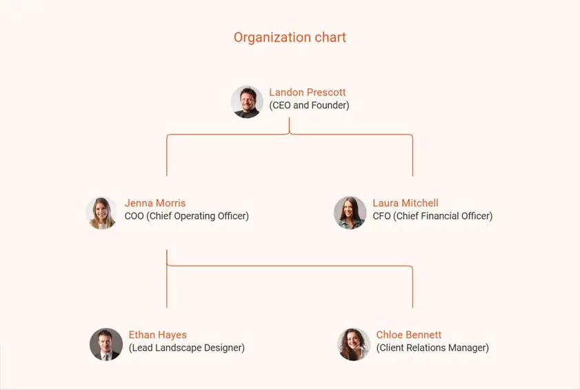 organization chart for landscaping business plan