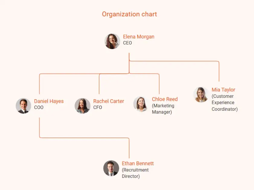 organization chart staffing agency business plan