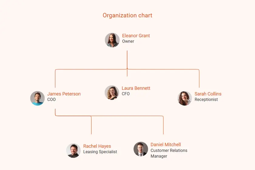 organizational chart for property management business plan