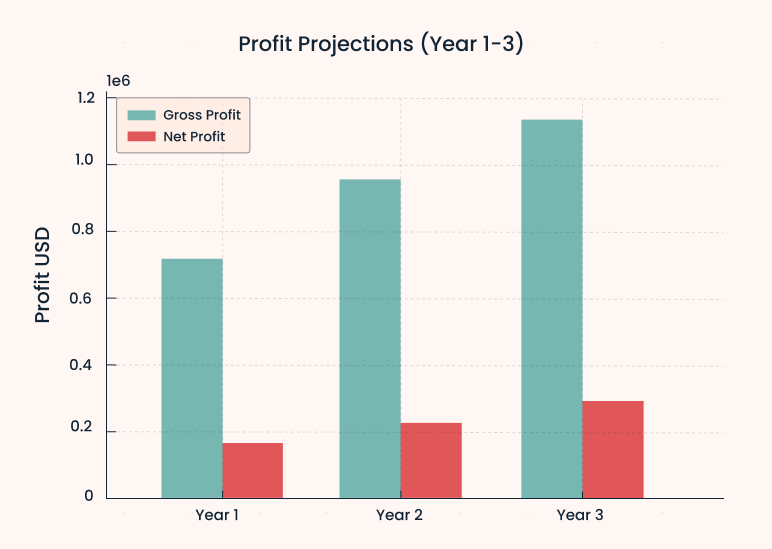 Profit projections
