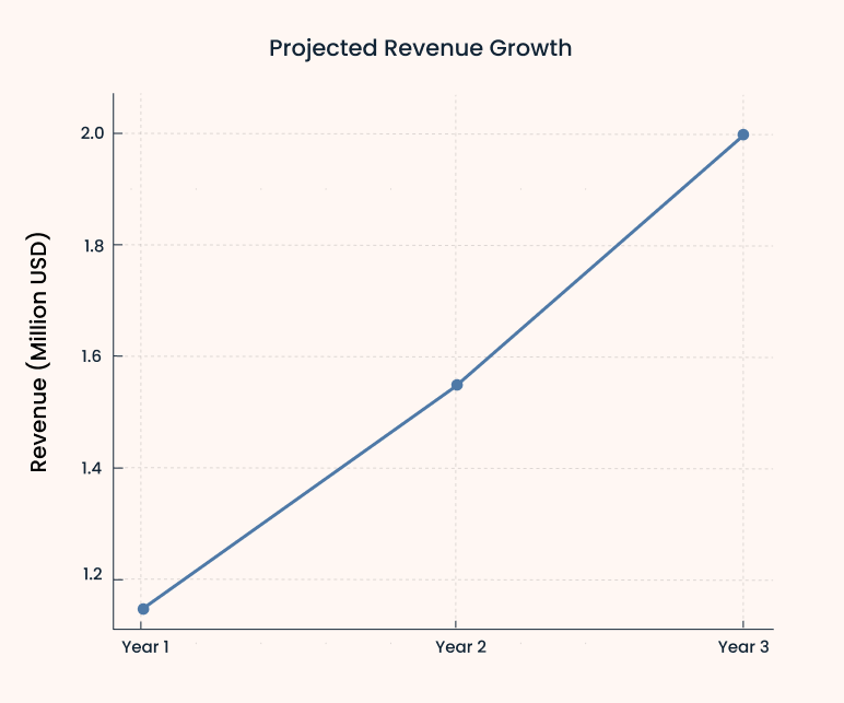 Projected revenue growth
