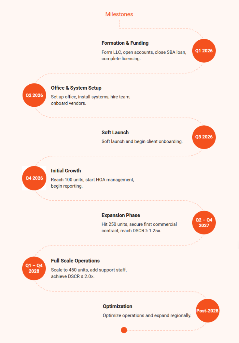 Property management business plan milestones and timeline