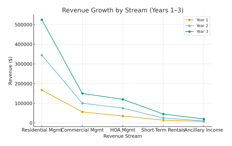 Property management business plan revenue projections