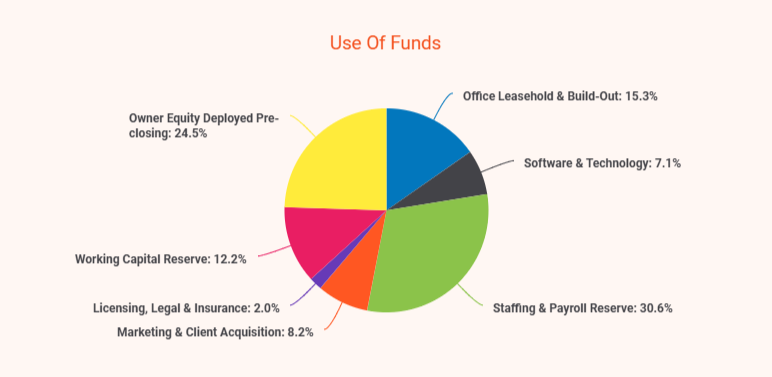 Property management business plan use of funds