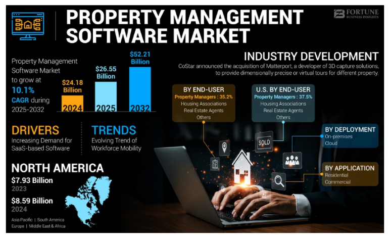 Property management software market