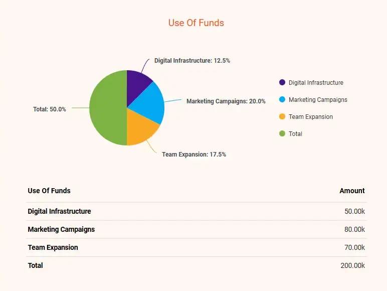 Use Of Funds Insurance Business plan