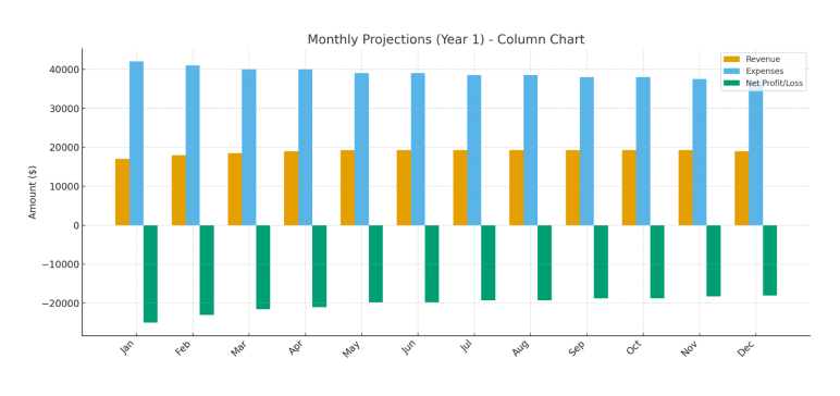 Electrical contracting business plan monthly projections