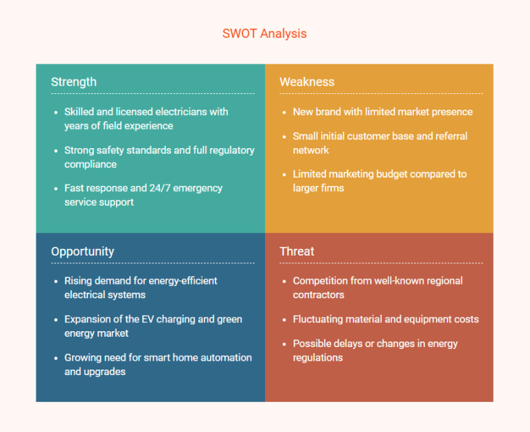Electrical contracting business plan swot analysis