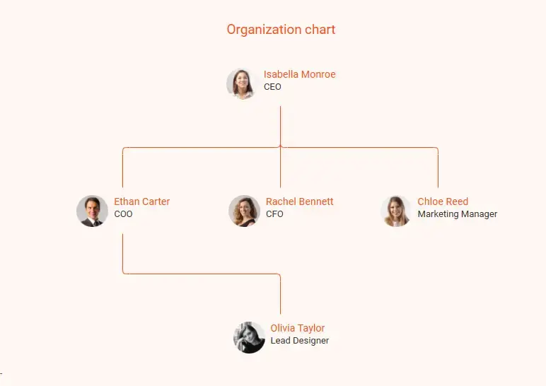 organization chart Interior design business plan