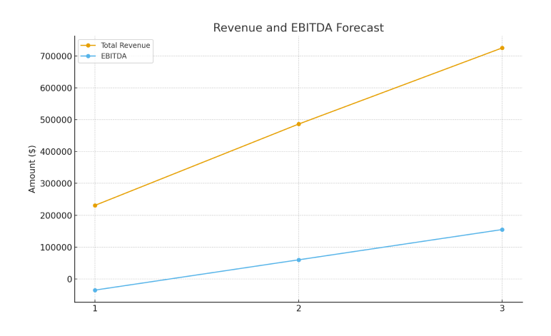 Revenue and ebitda forecast