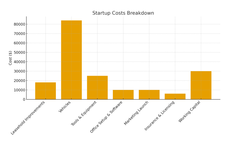 Startup costs breakdwown