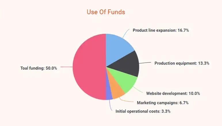 t shirt business plan use of fund