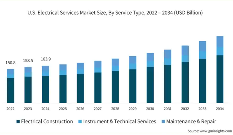 Us electrical servises market size by service type 2022 2034
