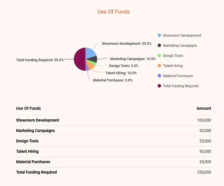 use of funds LuxeHorizon Interiors