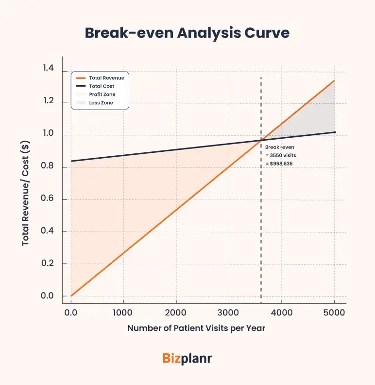 Dental business plan break even analysis curve