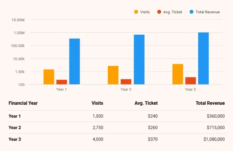Dental business plan financial overview