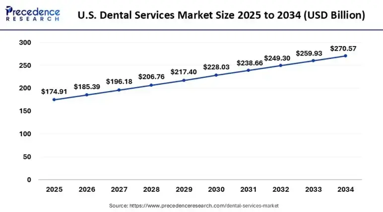 Dental business plan global market