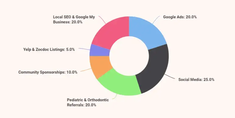 Dental business plan local seo google my business