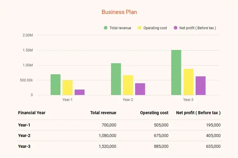 financial forecating of home health care business plan