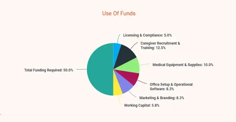 use of funds of home health care business plan