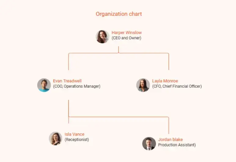 candle making business plan organization chart