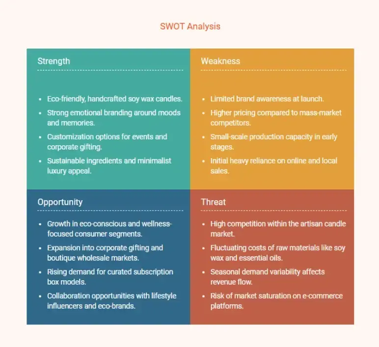 candle making business plan swot analysis
