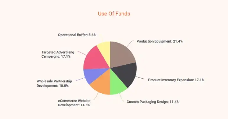 candle making business plan use of funds