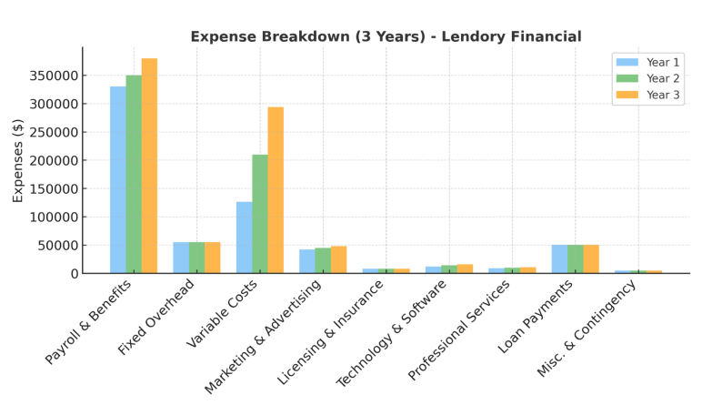 Mortgage Broker Business Plan Expense breakdown