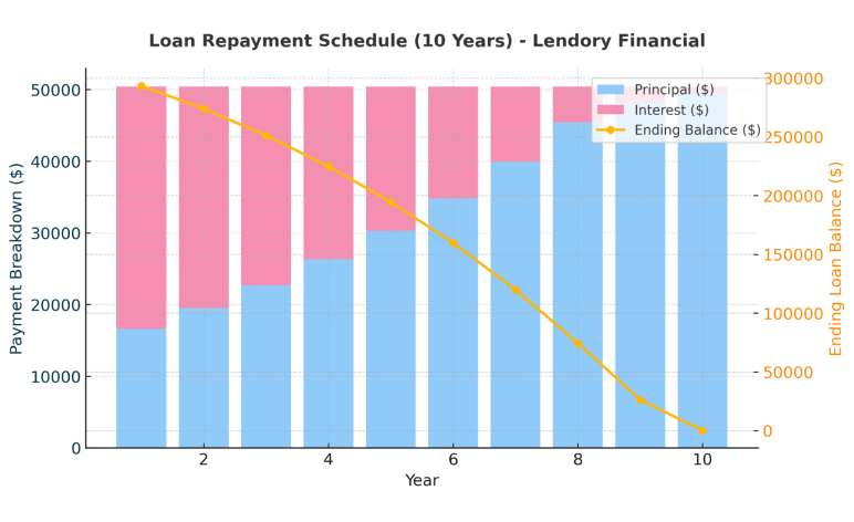 Loan repayment schedule lendory financial 10 year