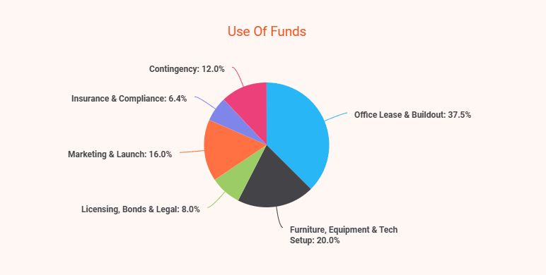 Mortgage broker business plan use of funds