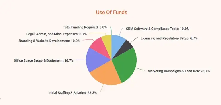 mortgage broker business plan use of funds