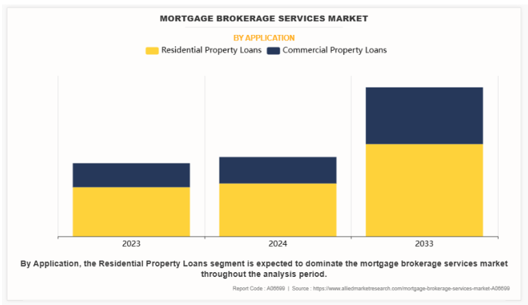 Mortgage brokerage services market