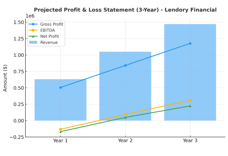 Mortgage Broker business plan Projected profit and loss statement