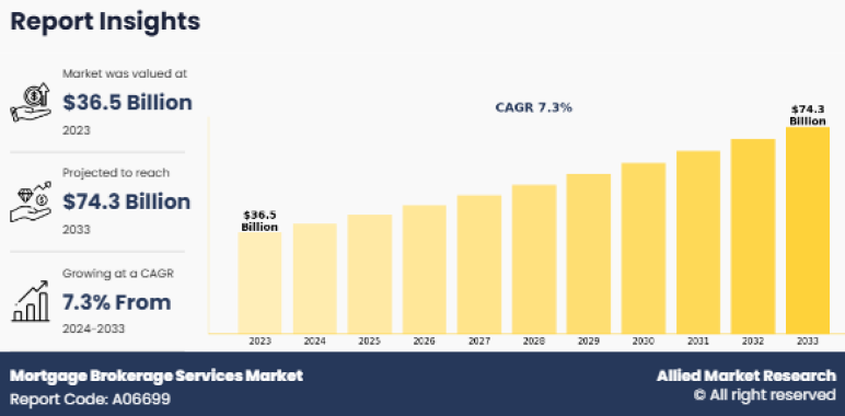 Mortgage Brokerage Services Market Research Report insights