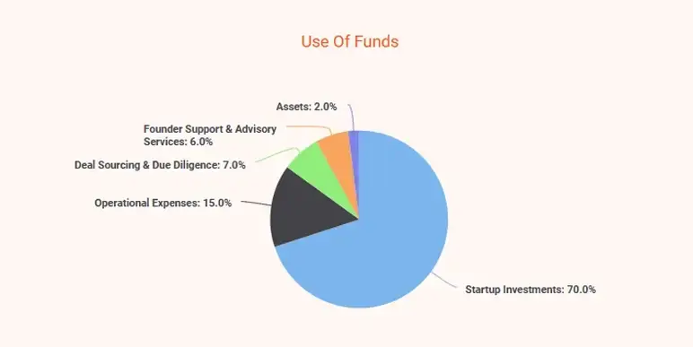 venture capital business plan use of funds