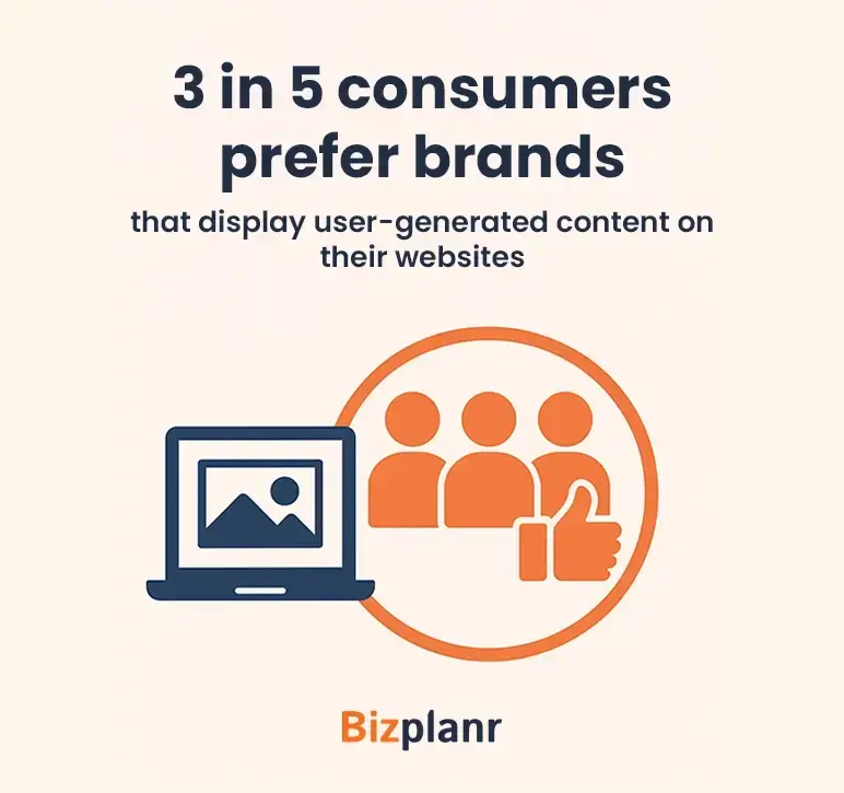 3 in 5 consumers prefer brands