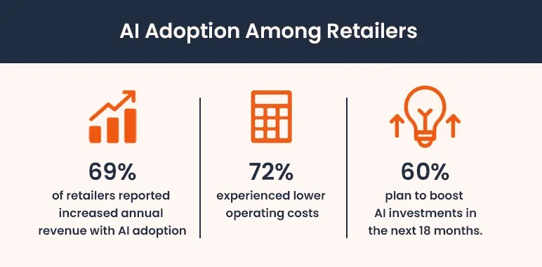 ai in retail statistics