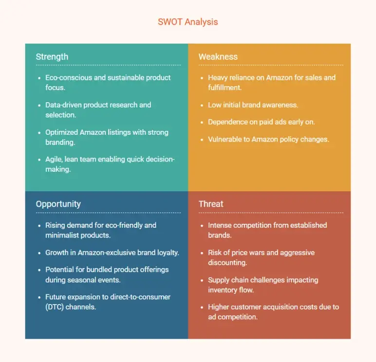 amazon fba business plan swot analysis