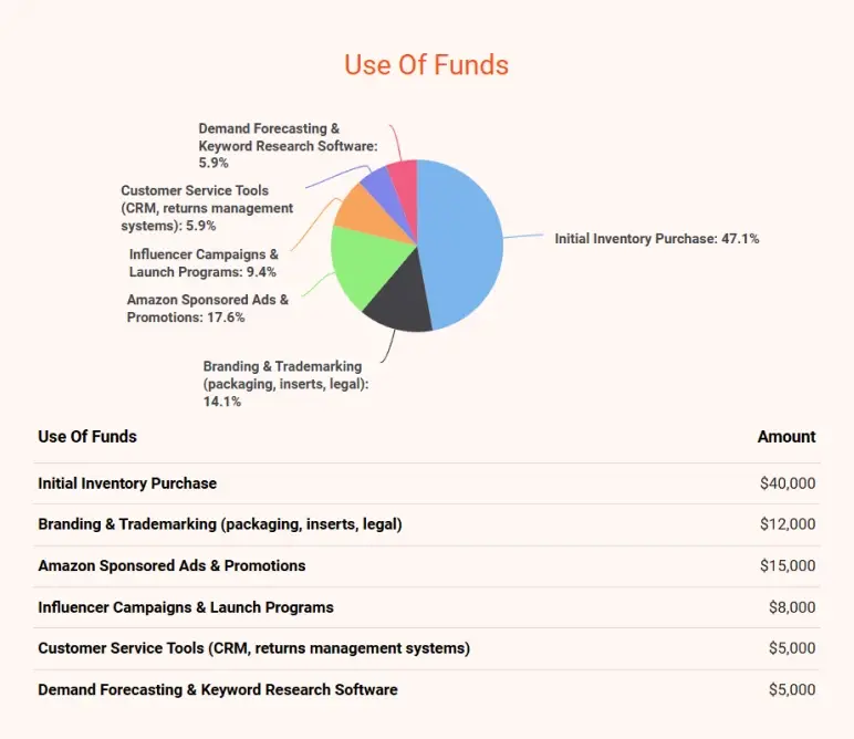amazon fba business plan use of funds