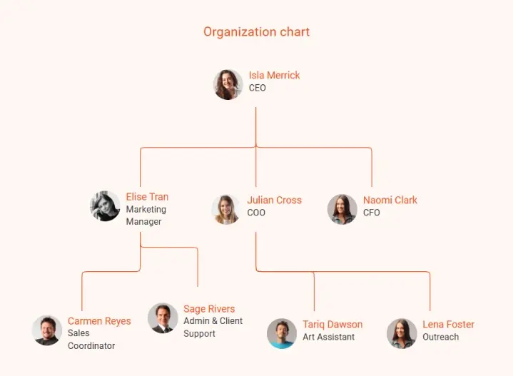 artist business plan organization chart