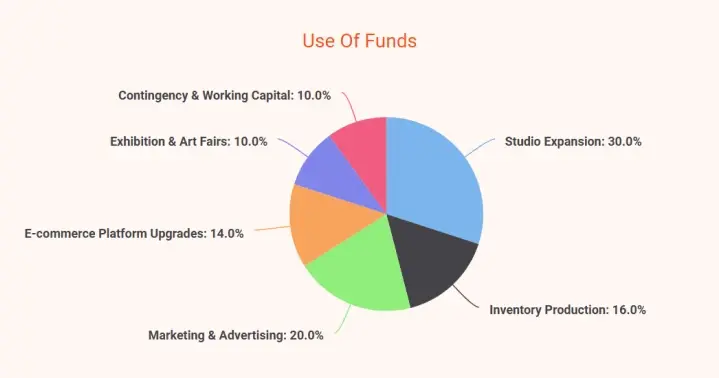 artist business plan use of funds