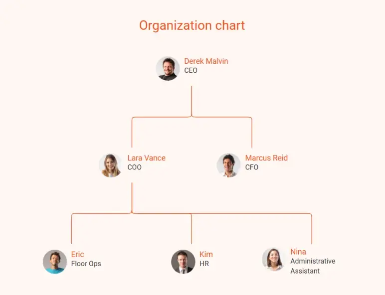 bowling alley business plan organization chart