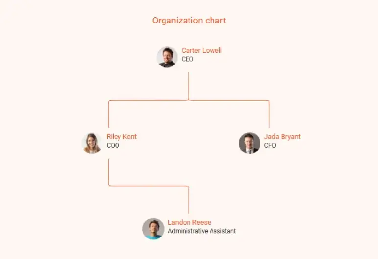 car detailing business plan organization chart