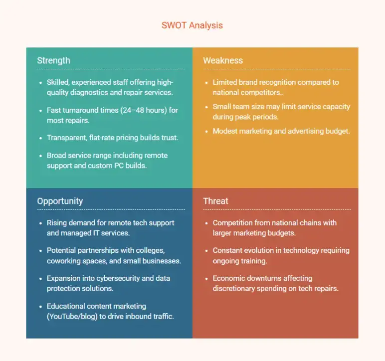 computer repair business plan swot analysis